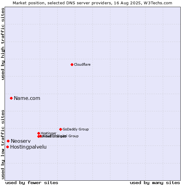Market position of Name.com vs. Neoserv vs. Hostingpalvelu