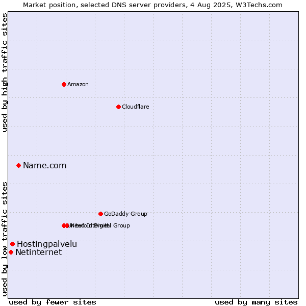 Market position of Name.com vs. Hostingpalvelu vs. Netinternet