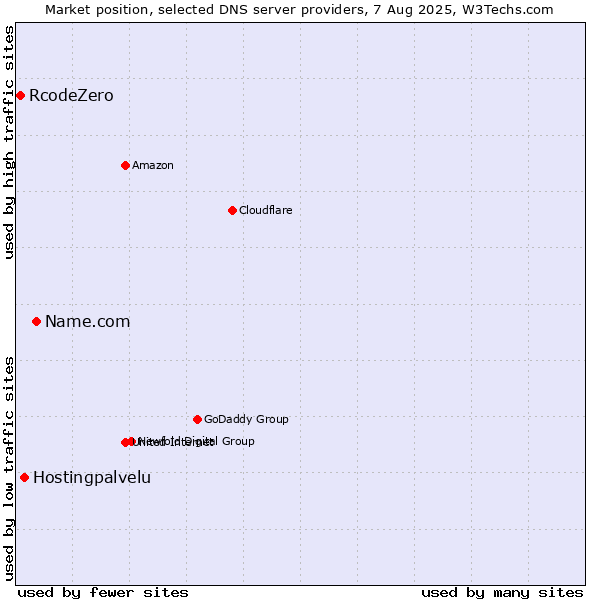 Market position of Name.com vs. Hostingpalvelu vs. RcodeZero