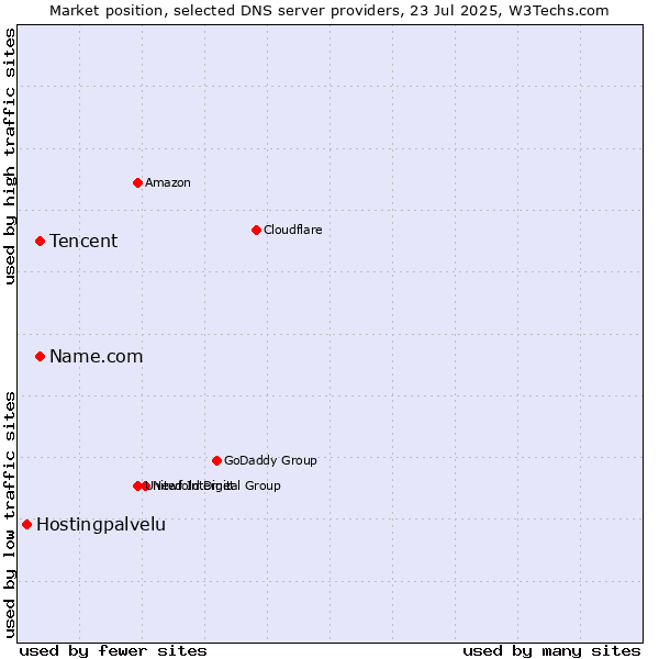 Market position of Tencent vs. Name.com vs. Hostingpalvelu