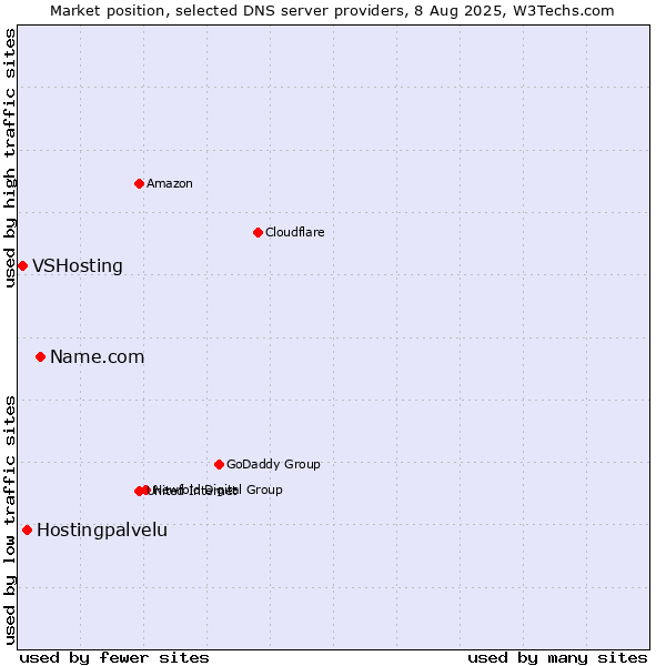 Market position of Name.com vs. Hostingpalvelu vs. VSHosting