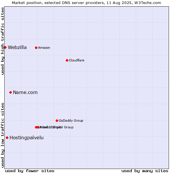 Market position of Name.com vs. Hostingpalvelu vs. Webzilla