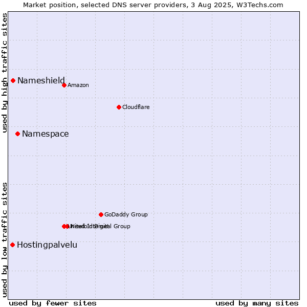 Market position of Namespace vs. Nameshield vs. Hostingpalvelu