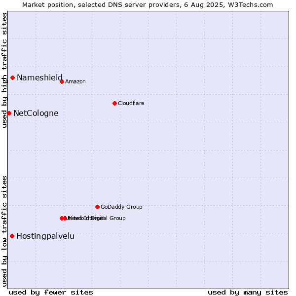 Market position of Nameshield vs. Hostingpalvelu vs. NetCologne