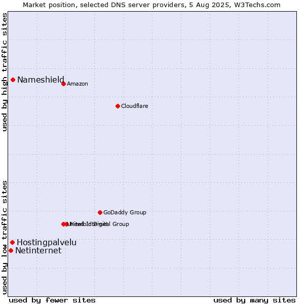 Market position of Nameshield vs. Hostingpalvelu vs. Netinternet