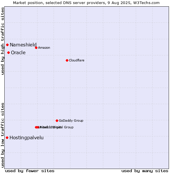Market position of Oracle vs. Nameshield vs. Hostingpalvelu