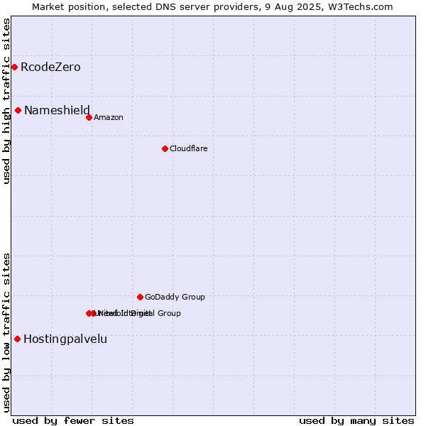 Market position of Nameshield vs. Hostingpalvelu vs. RcodeZero