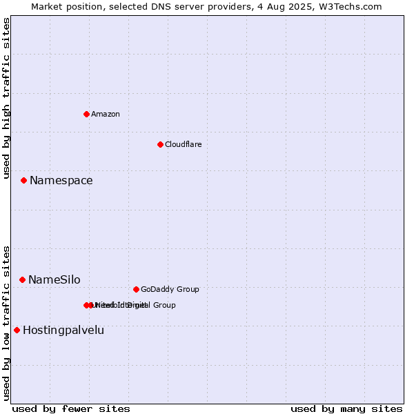 Market position of Namespace vs. NameSilo vs. Hostingpalvelu