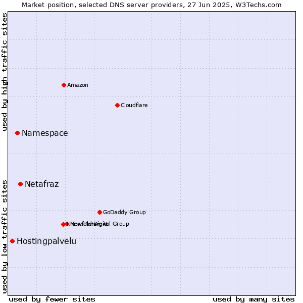 Market position of Netafraz vs. Namespace vs. Hostingpalvelu