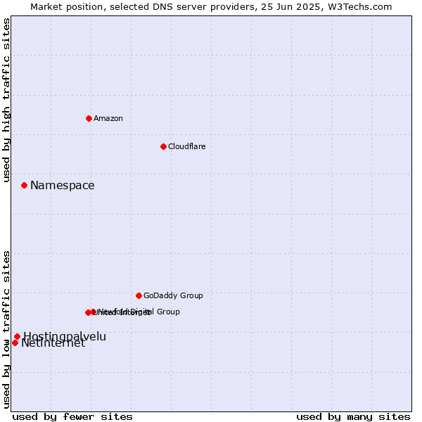 Market position of Namespace vs. Hostingpalvelu vs. Netinternet
