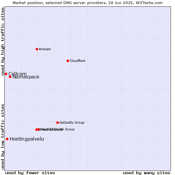 Market position of Namespace vs. Hostingpalvelu vs. Cellcom