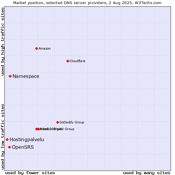 Market position of Namespace vs. OpenSRS vs. Hostingpalvelu