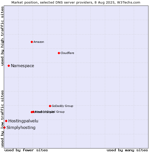 Market position of Namespace vs. Hostingpalvelu vs. Simplyhosting