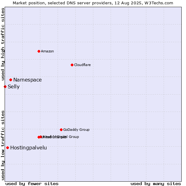 Market position of Namespace vs. Hostingpalvelu vs. Selly