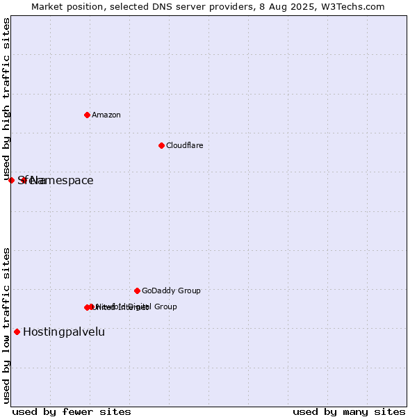 Market position of Namespace vs. Hostingpalvelu vs. Sfera