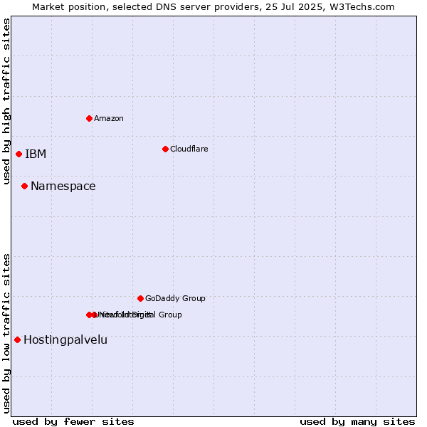 Market position of Namespace vs. IBM vs. Hostingpalvelu
