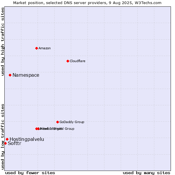 Market position of Namespace vs. Hostingpalvelu vs. Softtr