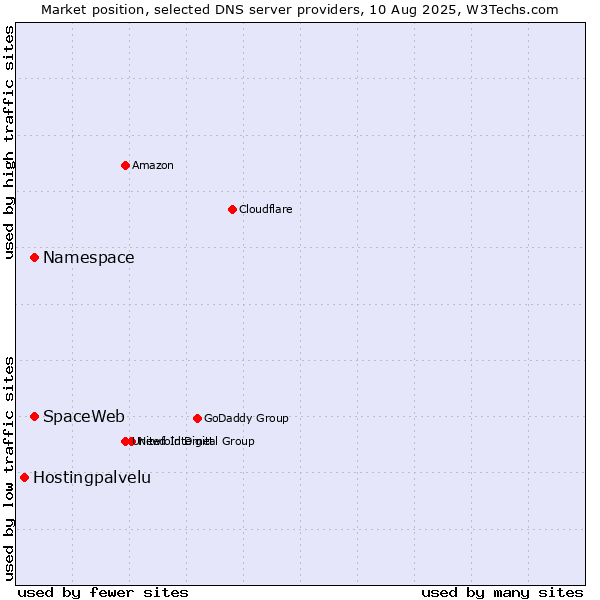 Market position of Namespace vs. SpaceWeb vs. Hostingpalvelu