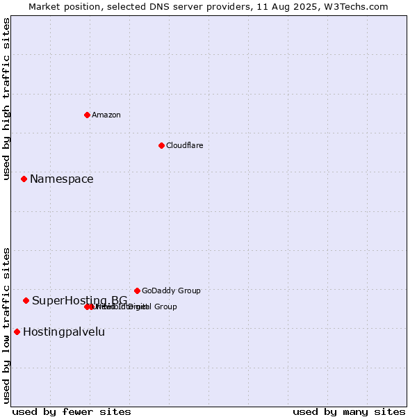 Market position of SuperHosting.BG vs. Namespace vs. Hostingpalvelu