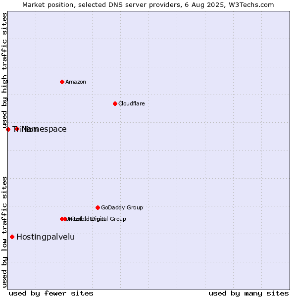 Market position of Namespace vs. Hostingpalvelu vs. Trillion
