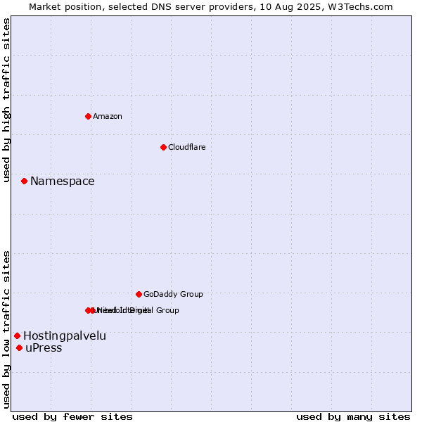 Market position of Namespace vs. uPress vs. Hostingpalvelu