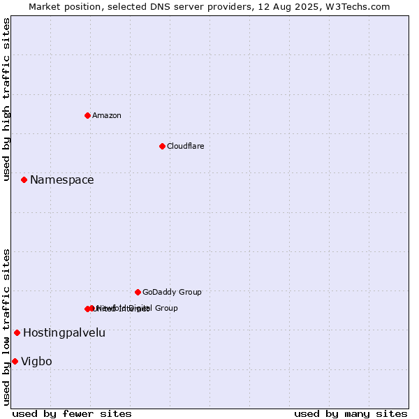 Market position of Namespace vs. Hostingpalvelu vs. Vigbo
