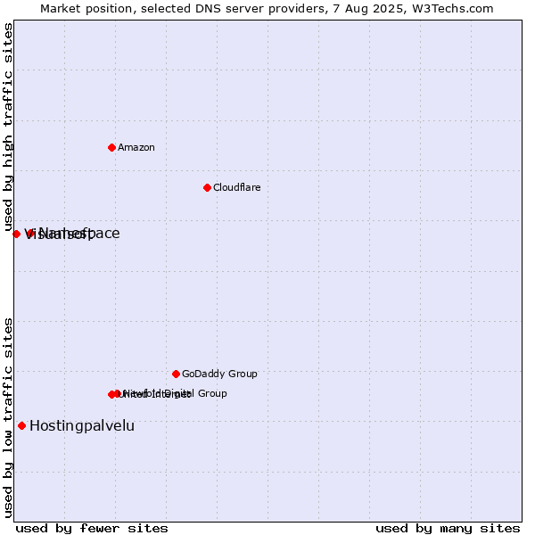 Market position of Namespace vs. Hostingpalvelu vs. Visualsoft