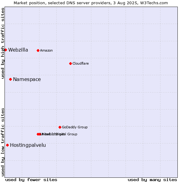 Market position of Namespace vs. Hostingpalvelu vs. Webzilla