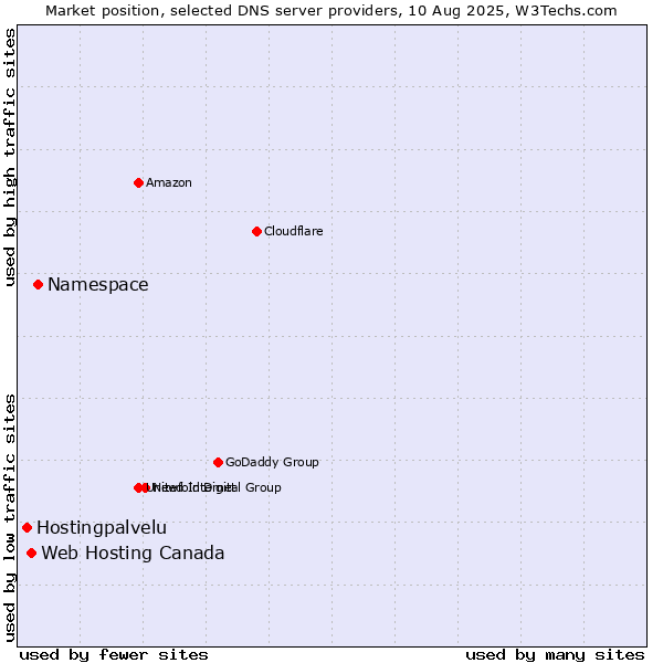 Market position of Namespace vs. Web Hosting Canada vs. Hostingpalvelu