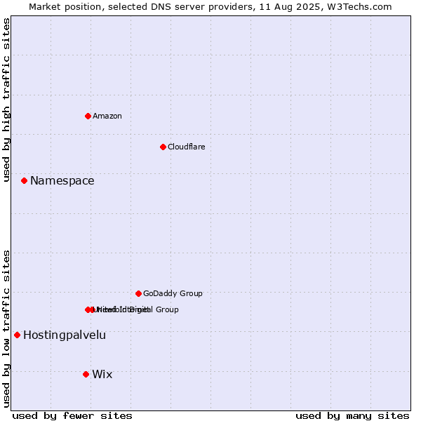 Market position of Wix vs. Namespace vs. Hostingpalvelu