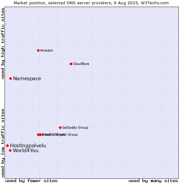 Market position of Namespace vs. World4You vs. Hostingpalvelu