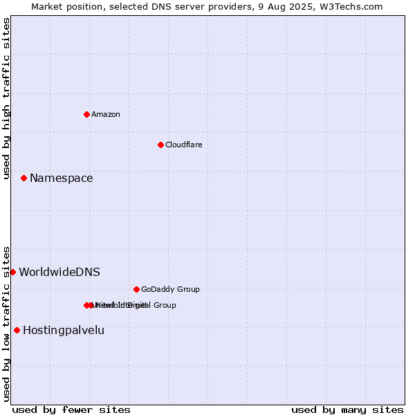 Market position of Namespace vs. Hostingpalvelu vs. WorldwideDNS