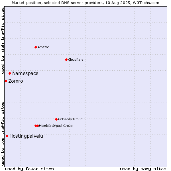 Market position of Namespace vs. Hostingpalvelu vs. Zomro