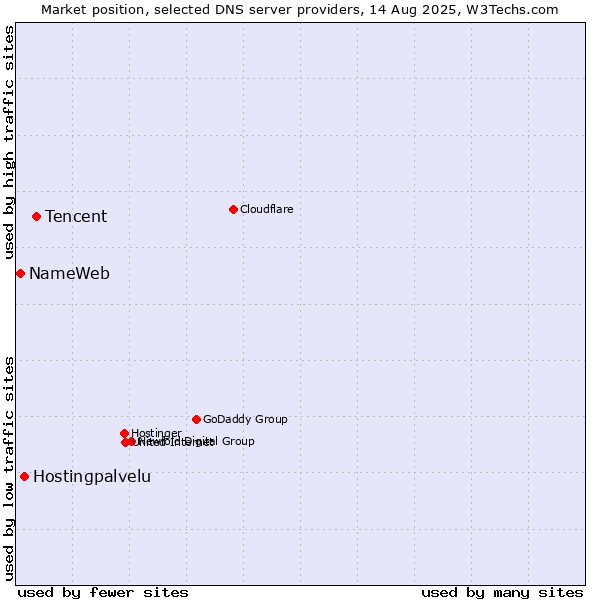 Market position of Tencent vs. Hostingpalvelu vs. NameWeb