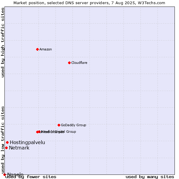 Market position of Hostingpalvelu vs. Netmark vs. Nanelo