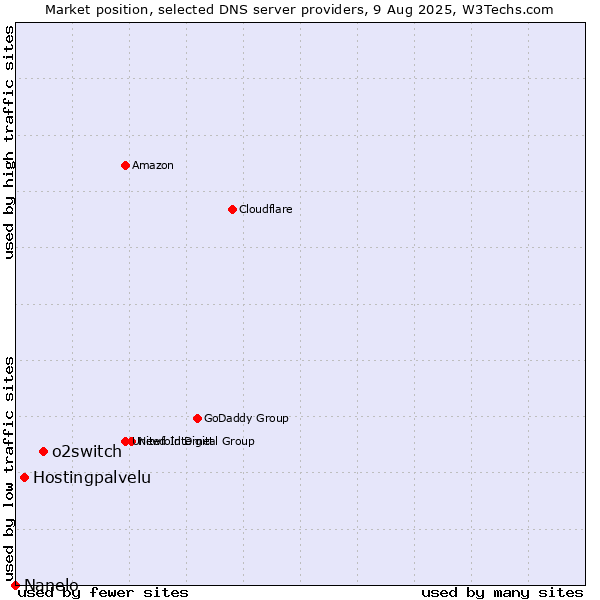 Market position of o2switch vs. Hostingpalvelu vs. Nanelo