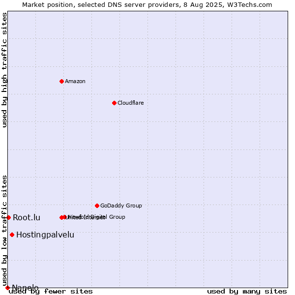 Market position of Hostingpalvelu vs. Root.lu vs. Nanelo