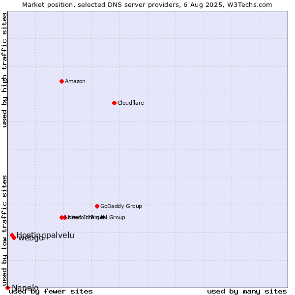 Market position of webgo vs. Hostingpalvelu vs. Nanelo
