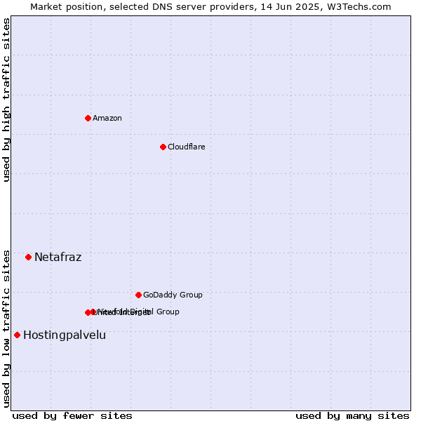 Market position of Netafraz vs. Hostingpalvelu