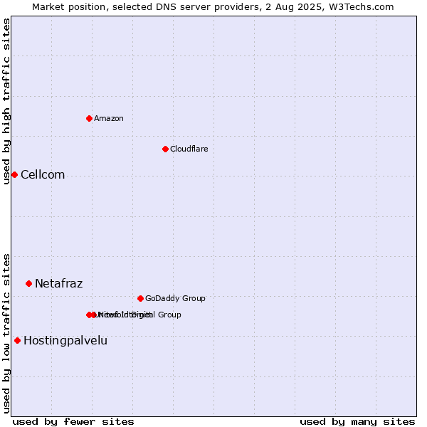 Market position of Netafraz vs. Hostingpalvelu vs. Cellcom