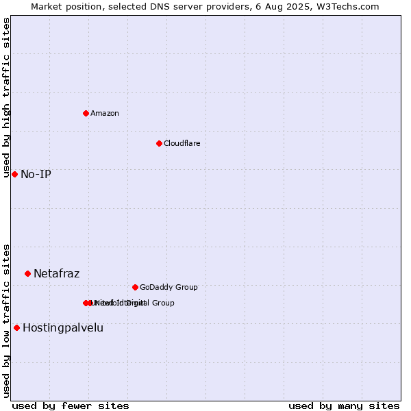 Market position of Netafraz vs. Hostingpalvelu vs. No-IP