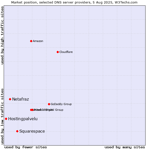 Market position of Squarespace vs. Netafraz vs. Hostingpalvelu