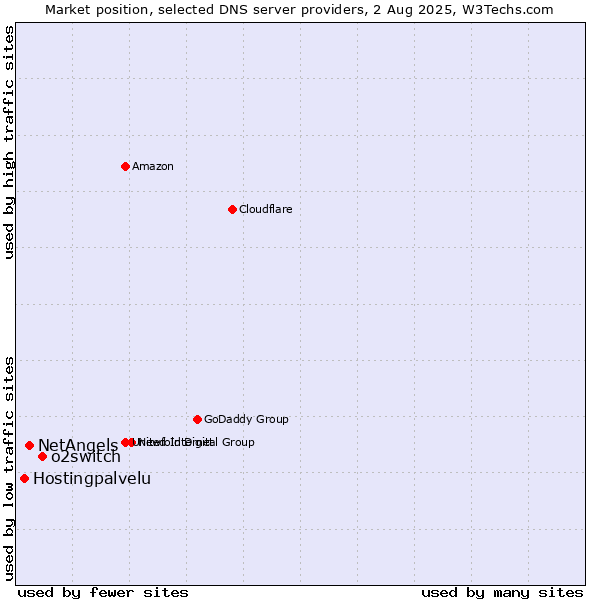 Market position of o2switch vs. NetAngels vs. Hostingpalvelu