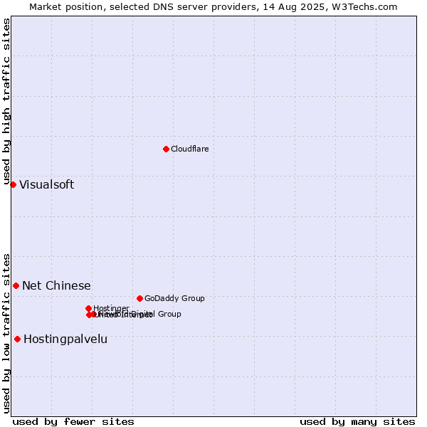 Market position of Hostingpalvelu vs. Net Chinese vs. Visualsoft