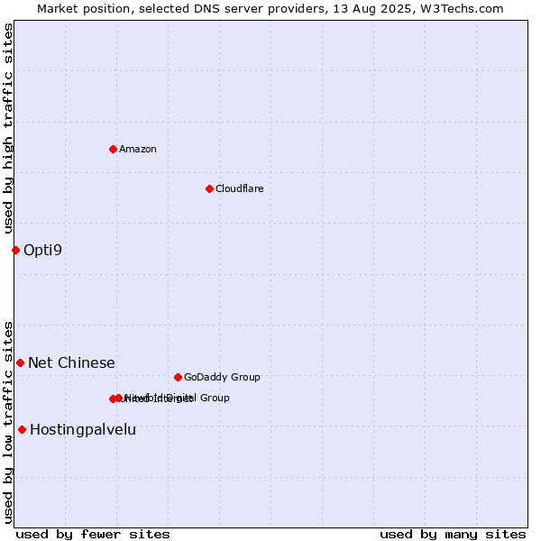 Market position of Hostingpalvelu vs. Net Chinese vs. Opti9