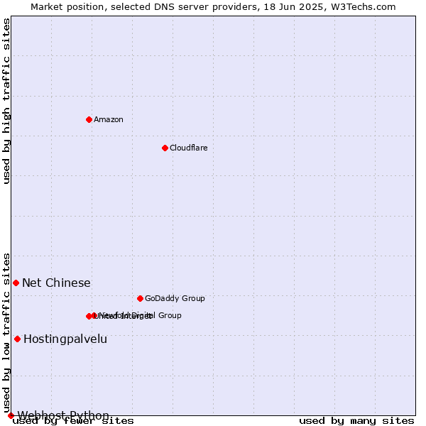 Market position of Hostingpalvelu vs. Net Chinese vs. Webhost Python