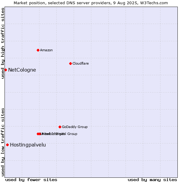 Market position of Hostingpalvelu vs. NetCologne