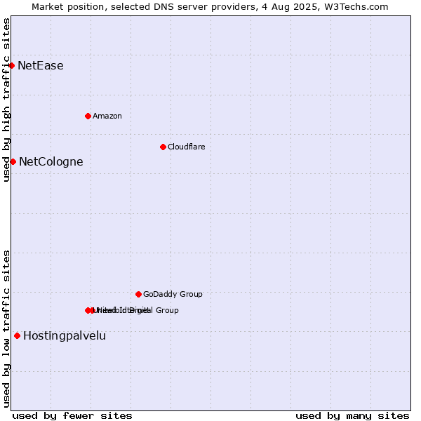 Market position of Hostingpalvelu vs. NetCologne vs. NetEase