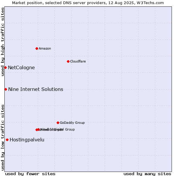 Market position of Hostingpalvelu vs. Nine Internet Solutions vs. NetCologne