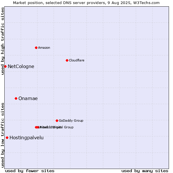 Market position of Onamae vs. Hostingpalvelu vs. NetCologne